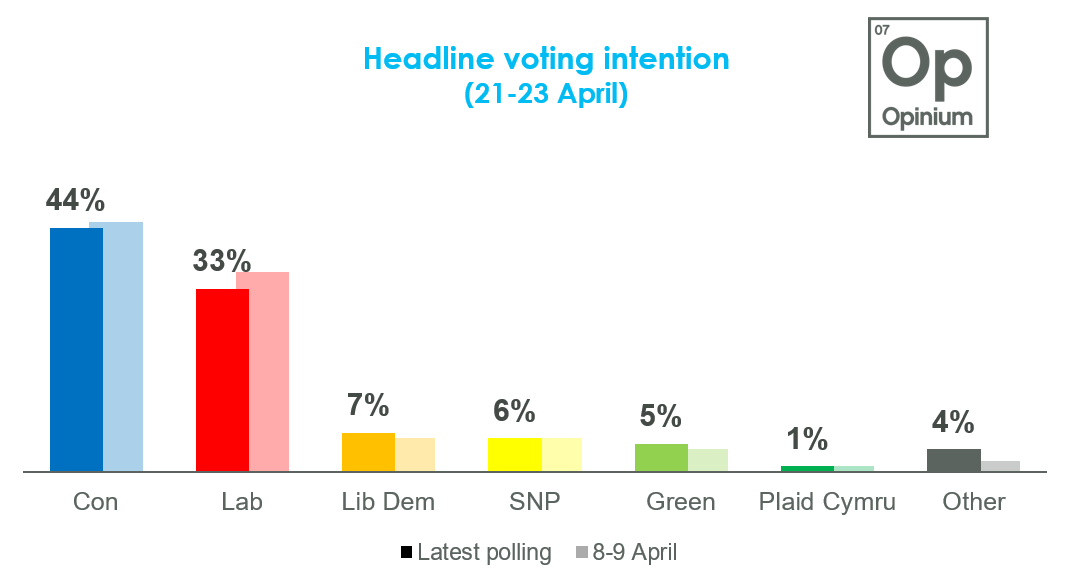 UK Voting intention 21st April 2021 Opinium