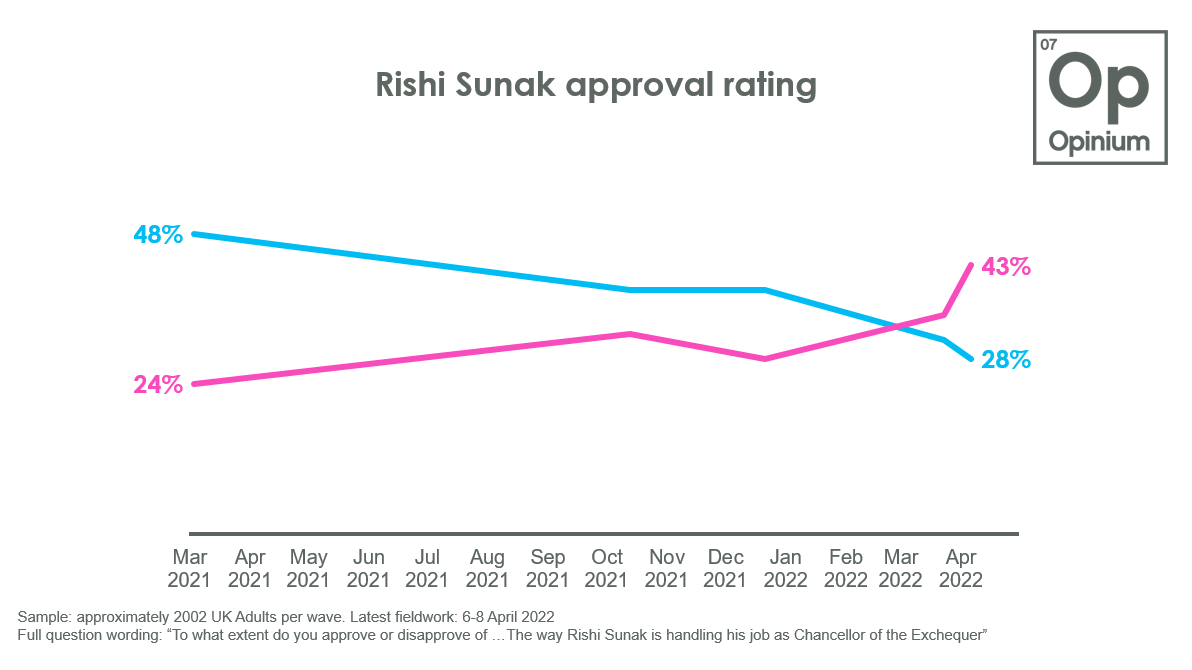 Opinium Voting Intention 6th April 2022 Opinium