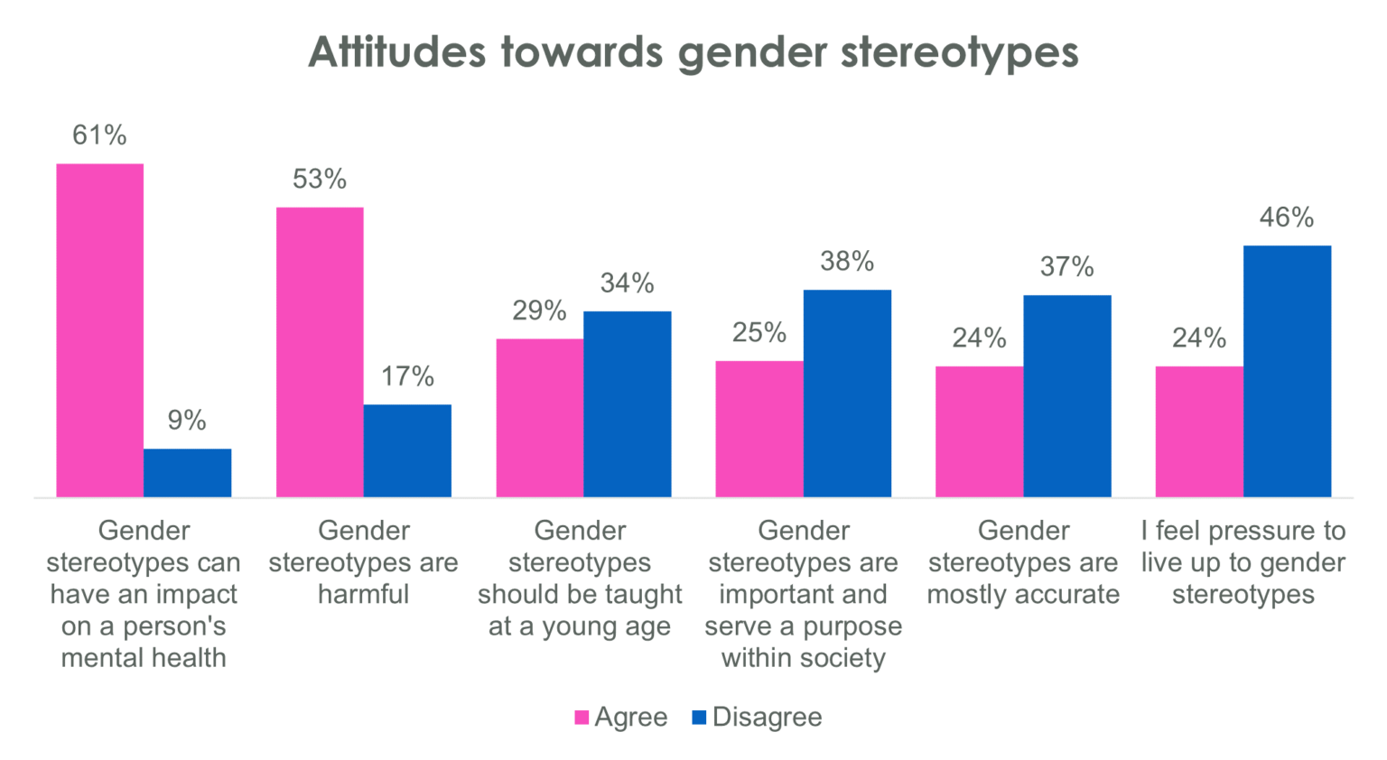 hypothesis on gender stereotypes