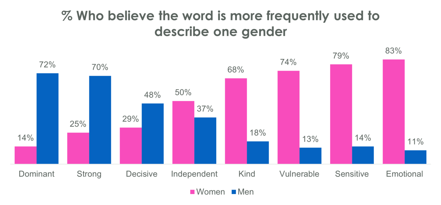 Emotional Women & Dominant Men: UK Social Attitudes Towards Gender ...